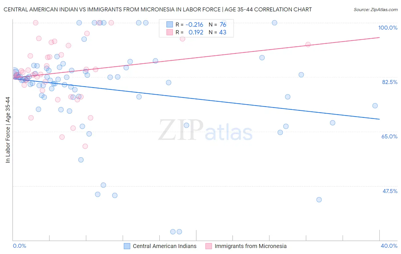 Central American Indian vs Immigrants from Micronesia In Labor Force | Age 35-44