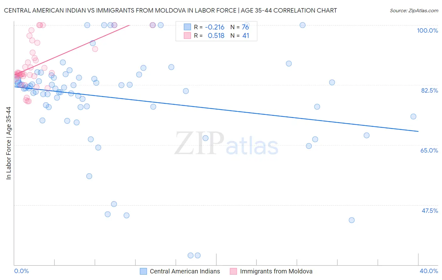 Central American Indian vs Immigrants from Moldova In Labor Force | Age 35-44