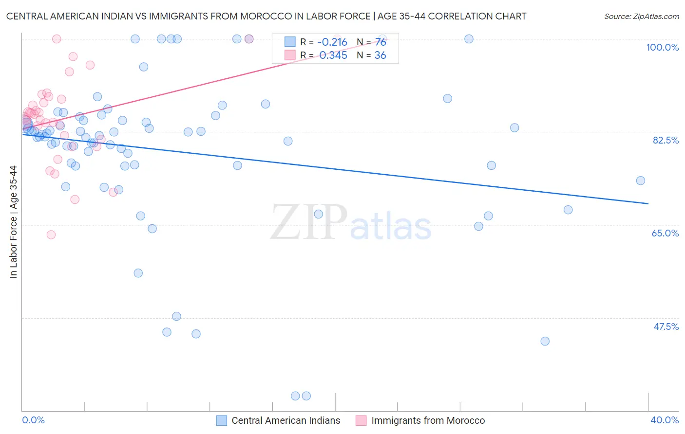 Central American Indian vs Immigrants from Morocco In Labor Force | Age 35-44