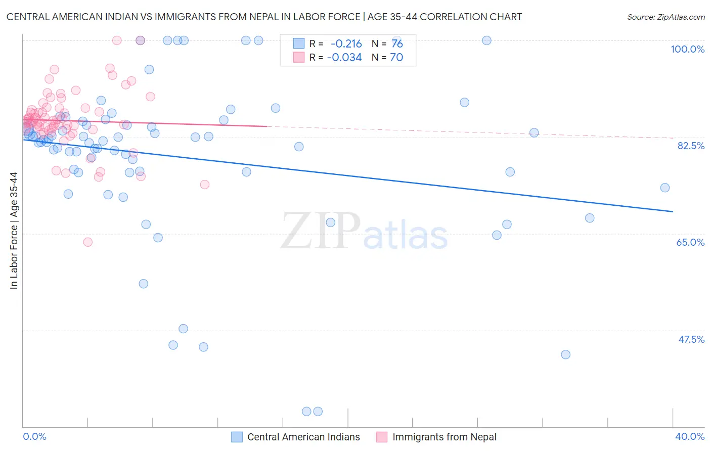 Central American Indian vs Immigrants from Nepal In Labor Force | Age 35-44
