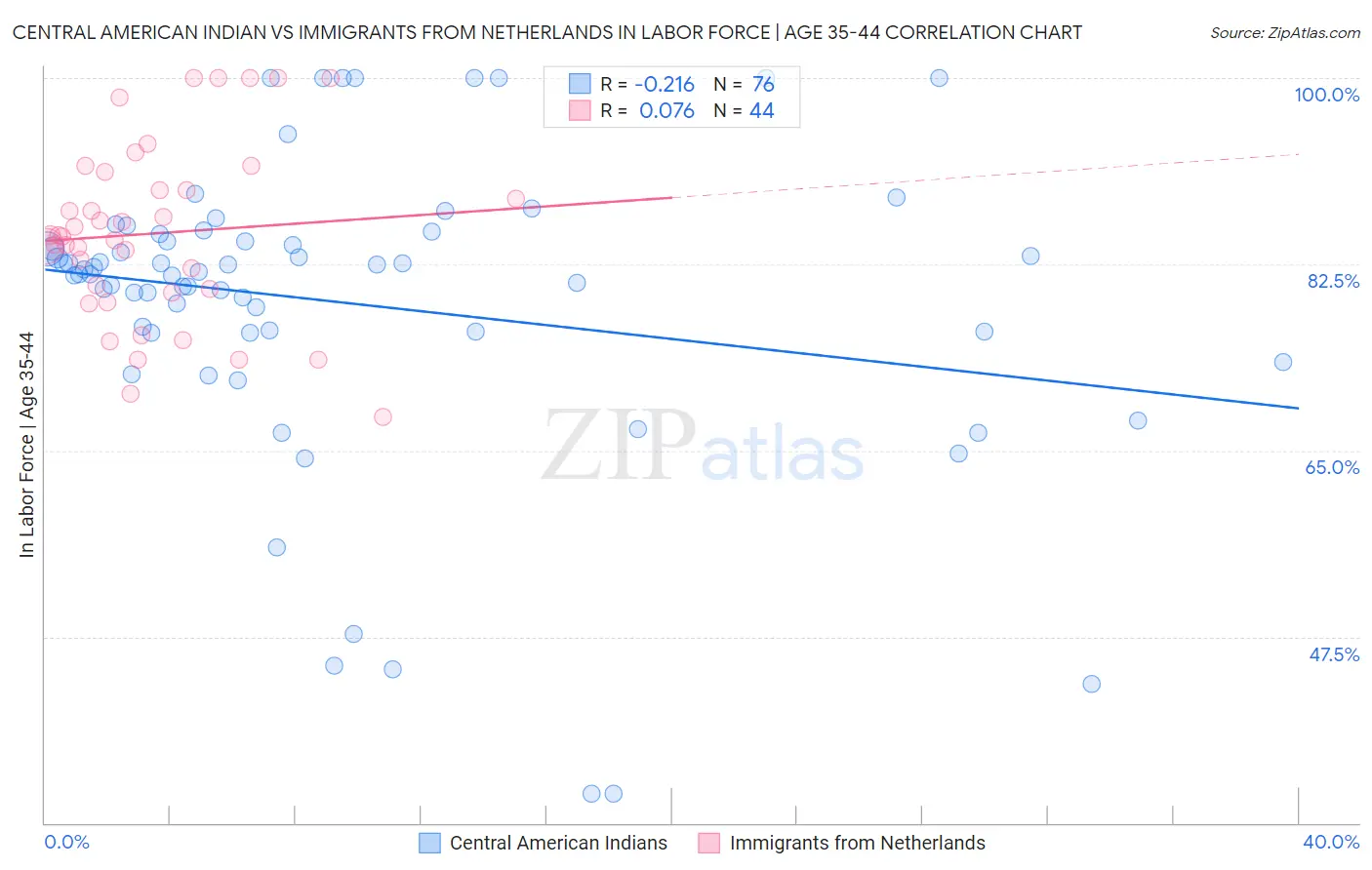 Central American Indian vs Immigrants from Netherlands In Labor Force | Age 35-44