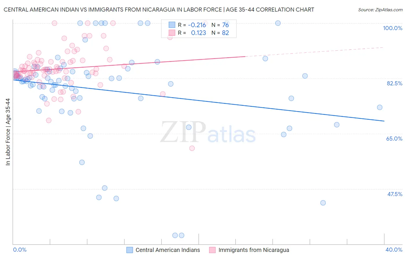 Central American Indian vs Immigrants from Nicaragua In Labor Force | Age 35-44