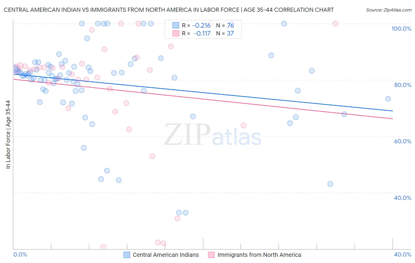 Central American Indian vs Immigrants from North America In Labor Force | Age 35-44