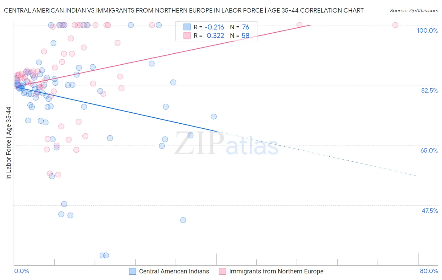 Central American Indian vs Immigrants from Northern Europe In Labor Force | Age 35-44