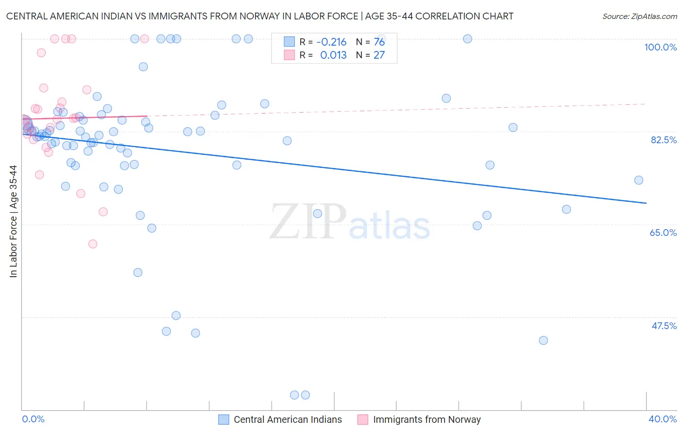 Central American Indian vs Immigrants from Norway In Labor Force | Age 35-44