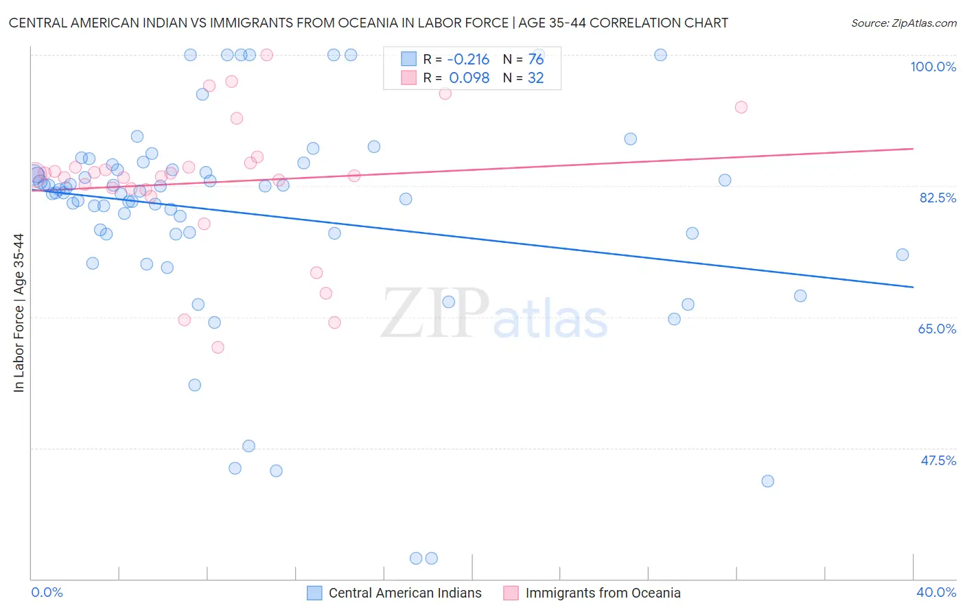 Central American Indian vs Immigrants from Oceania In Labor Force | Age 35-44