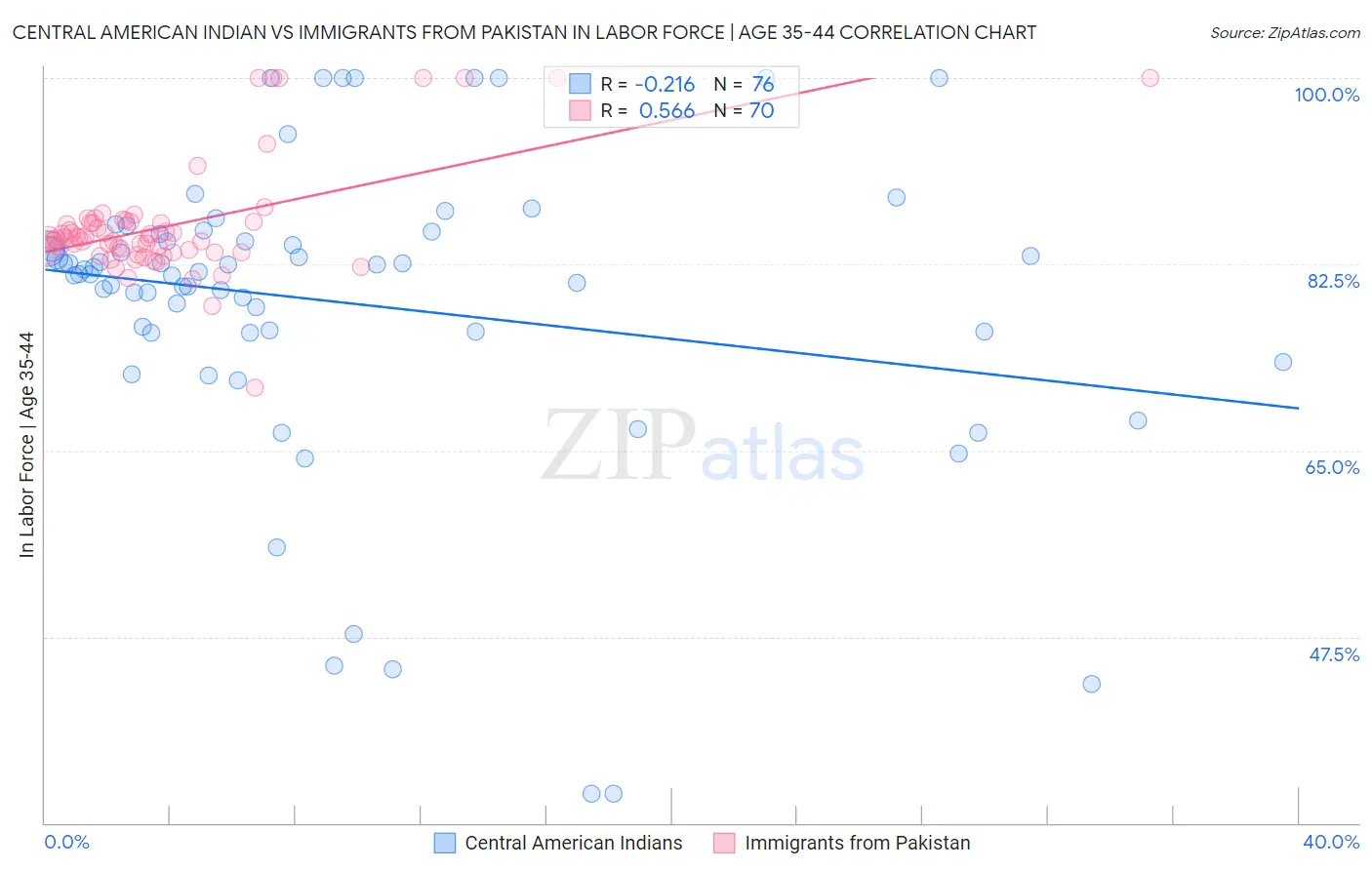 Central American Indian vs Immigrants from Pakistan In Labor Force | Age 35-44