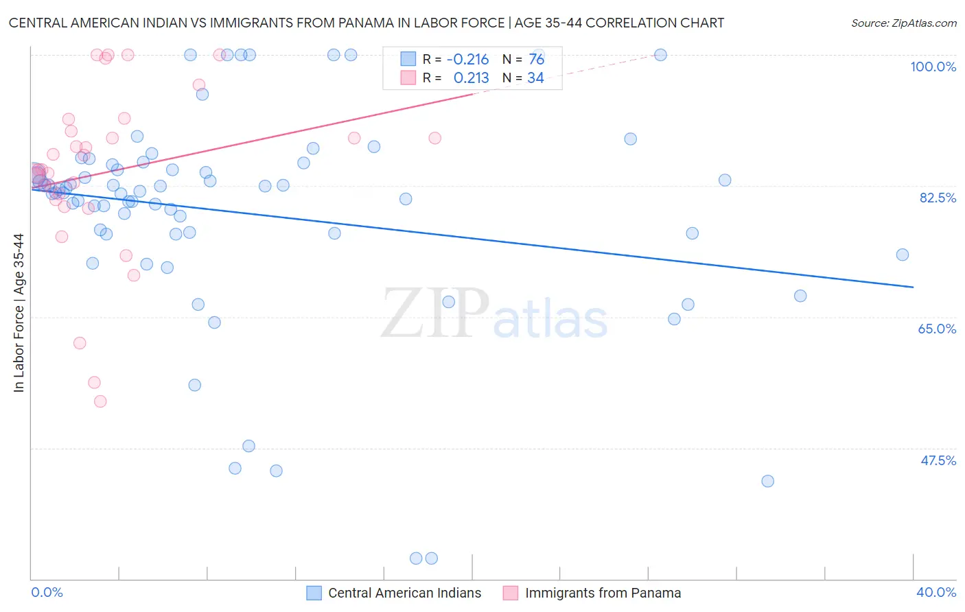 Central American Indian vs Immigrants from Panama In Labor Force | Age 35-44