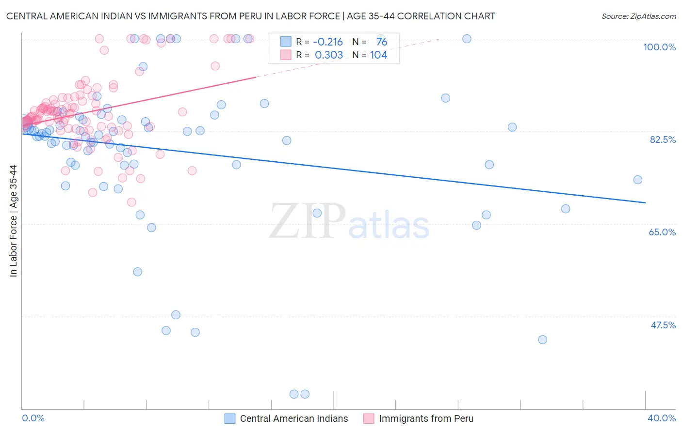 Central American Indian vs Immigrants from Peru In Labor Force | Age 35-44
