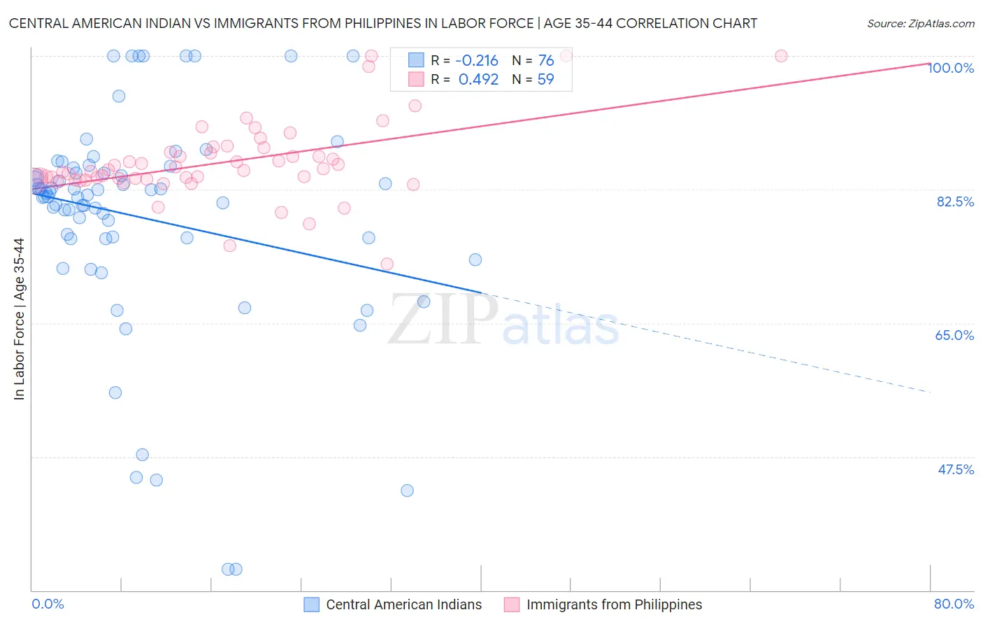 Central American Indian vs Immigrants from Philippines In Labor Force | Age 35-44
