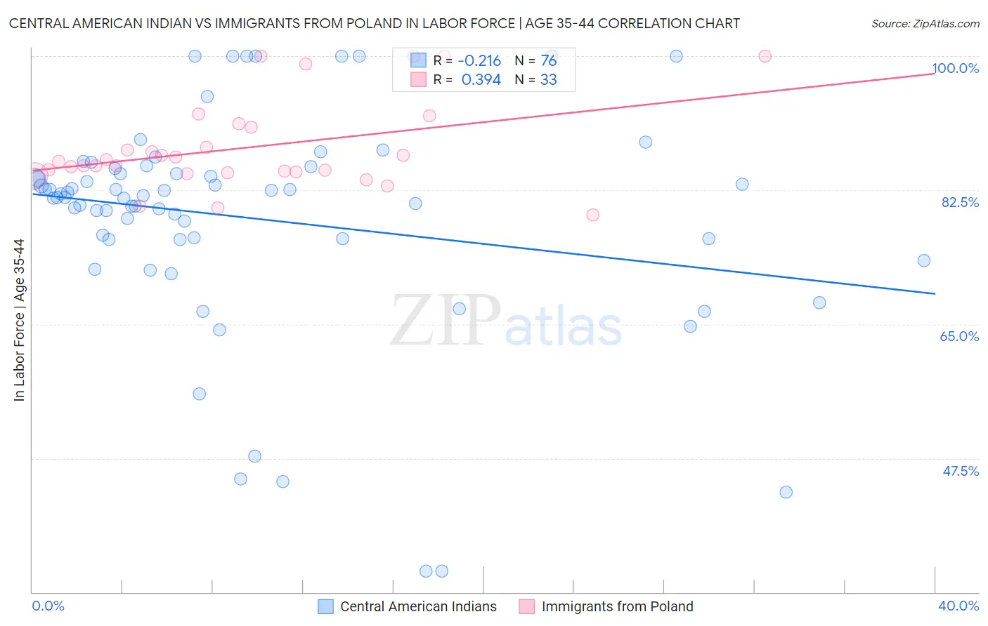 Central American Indian vs Immigrants from Poland In Labor Force | Age 35-44