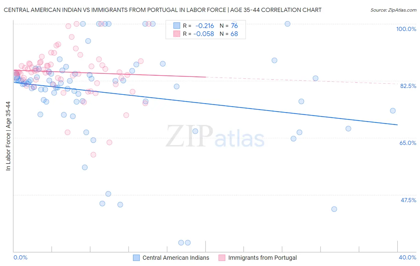 Central American Indian vs Immigrants from Portugal In Labor Force | Age 35-44