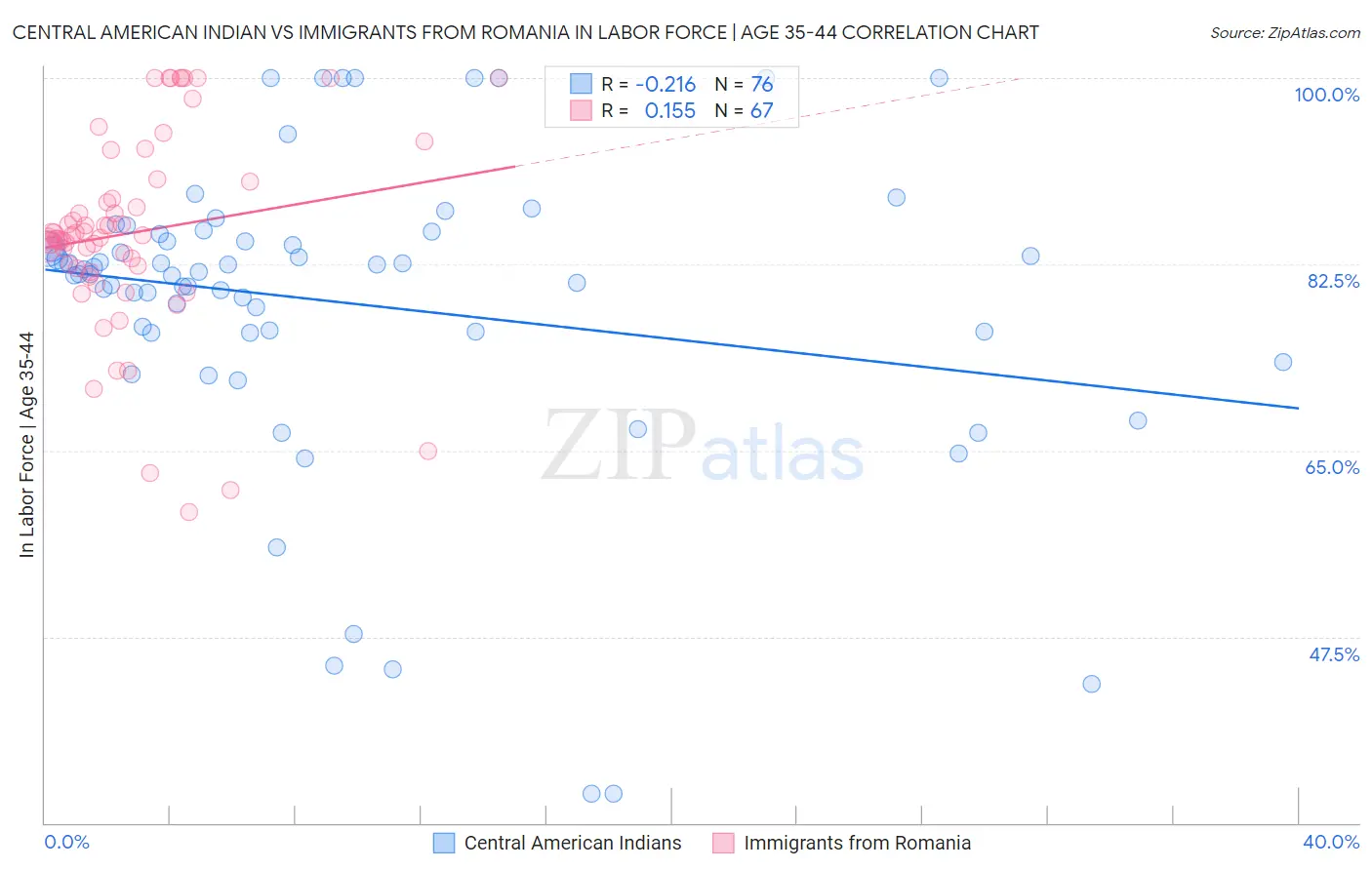 Central American Indian vs Immigrants from Romania In Labor Force | Age 35-44