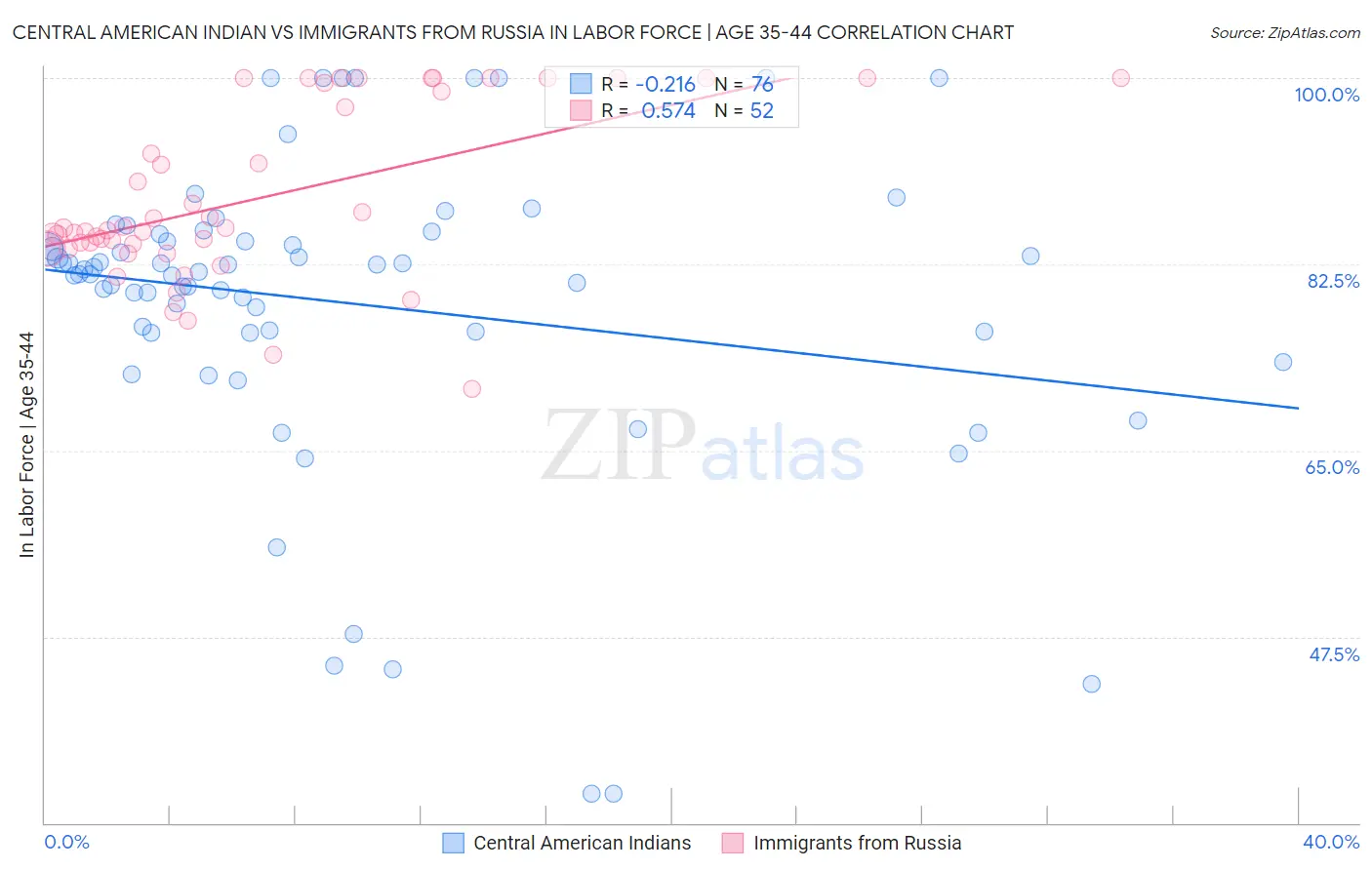 Central American Indian vs Immigrants from Russia In Labor Force | Age 35-44