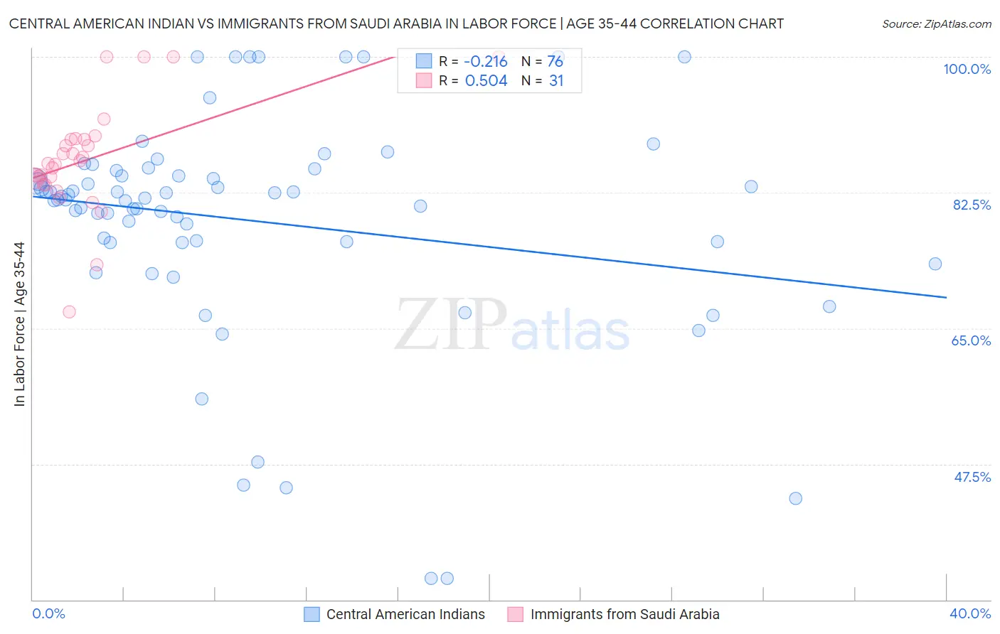 Central American Indian vs Immigrants from Saudi Arabia In Labor Force | Age 35-44