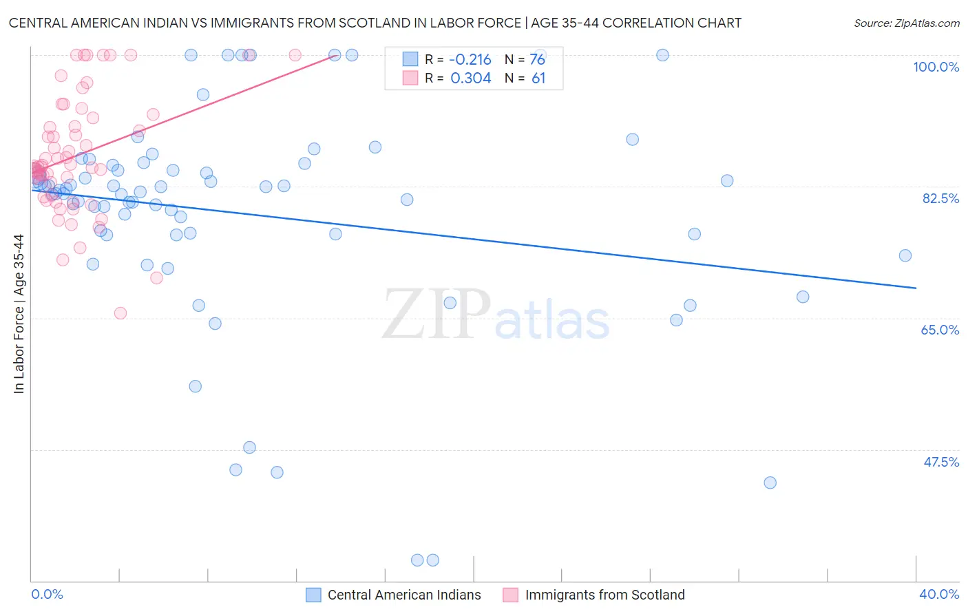 Central American Indian vs Immigrants from Scotland In Labor Force | Age 35-44