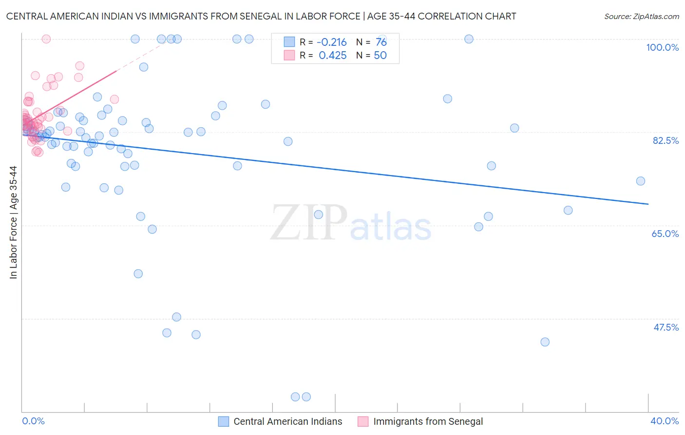 Central American Indian vs Immigrants from Senegal In Labor Force | Age 35-44