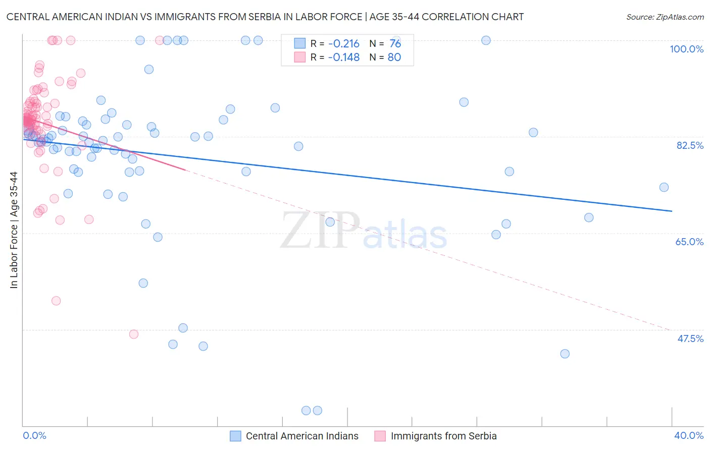 Central American Indian vs Immigrants from Serbia In Labor Force | Age 35-44