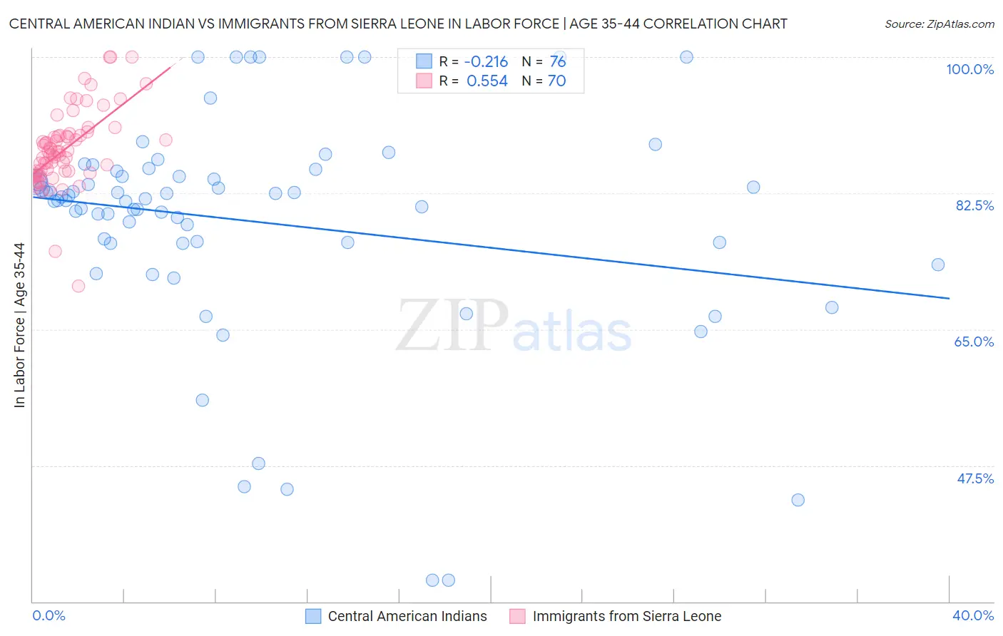 Central American Indian vs Immigrants from Sierra Leone In Labor Force | Age 35-44