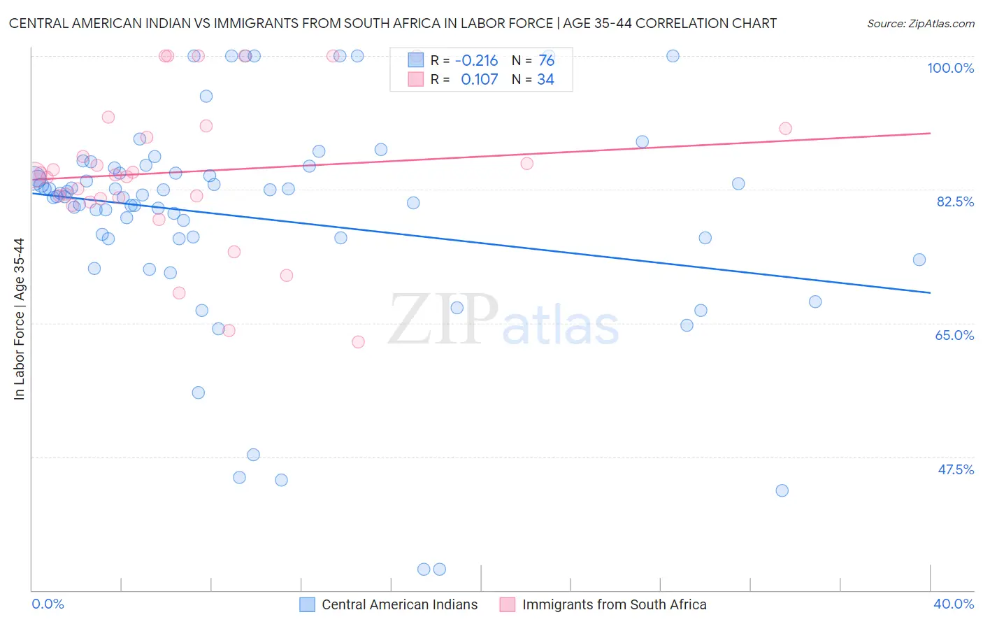 Central American Indian vs Immigrants from South Africa In Labor Force | Age 35-44