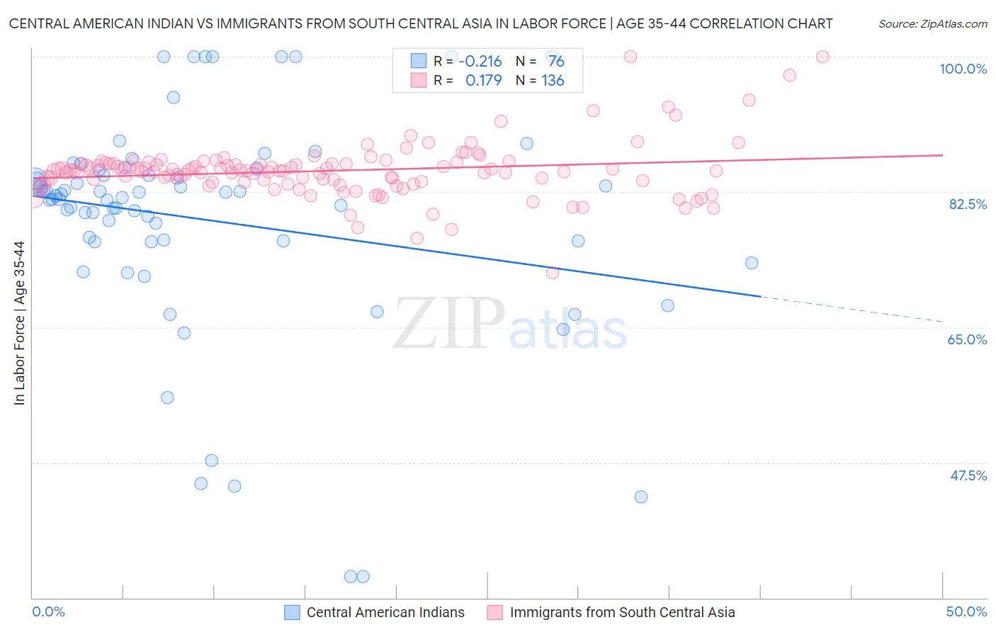 Central American Indian vs Immigrants from South Central Asia In Labor Force | Age 35-44