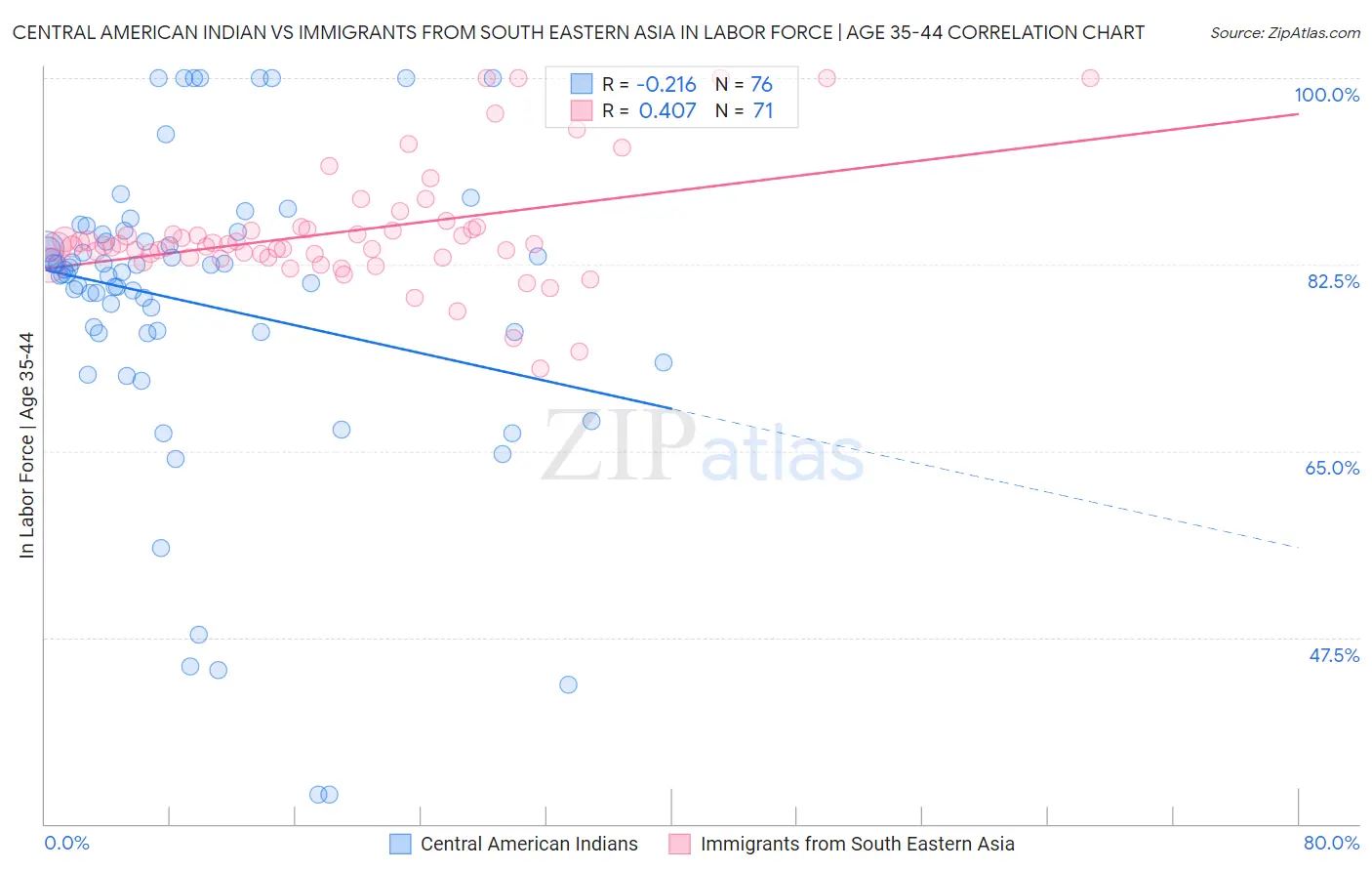 Central American Indian vs Immigrants from South Eastern Asia In Labor Force | Age 35-44