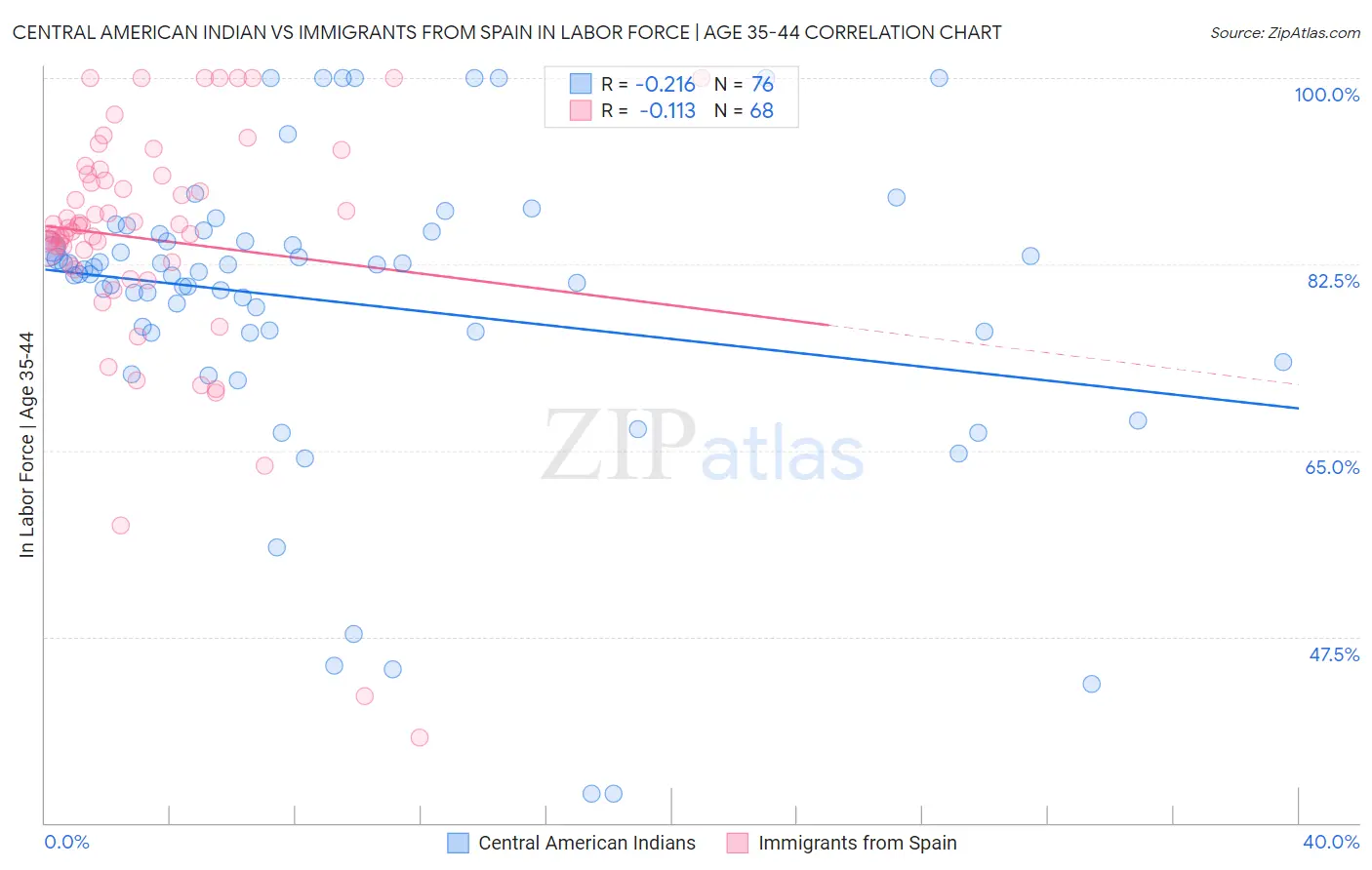 Central American Indian vs Immigrants from Spain In Labor Force | Age 35-44