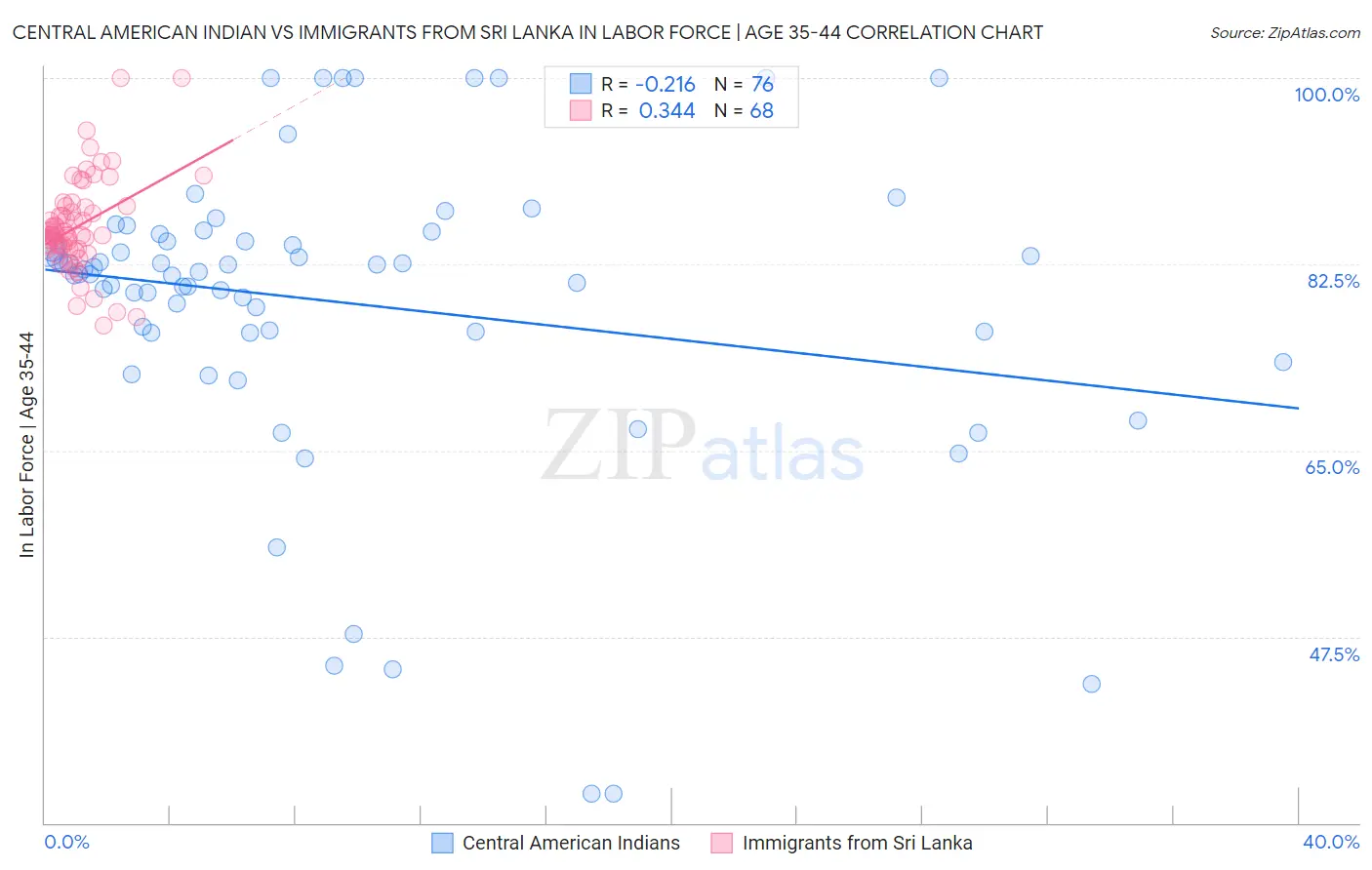 Central American Indian vs Immigrants from Sri Lanka In Labor Force | Age 35-44