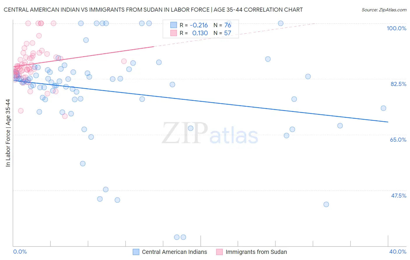 Central American Indian vs Immigrants from Sudan In Labor Force | Age 35-44