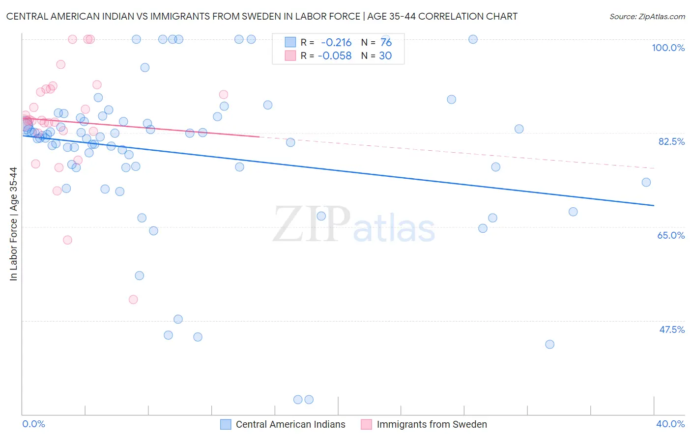 Central American Indian vs Immigrants from Sweden In Labor Force | Age 35-44
