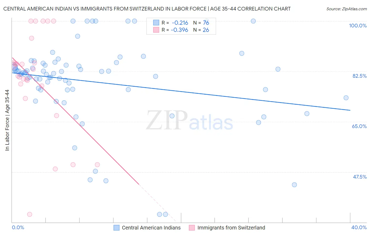 Central American Indian vs Immigrants from Switzerland In Labor Force | Age 35-44
