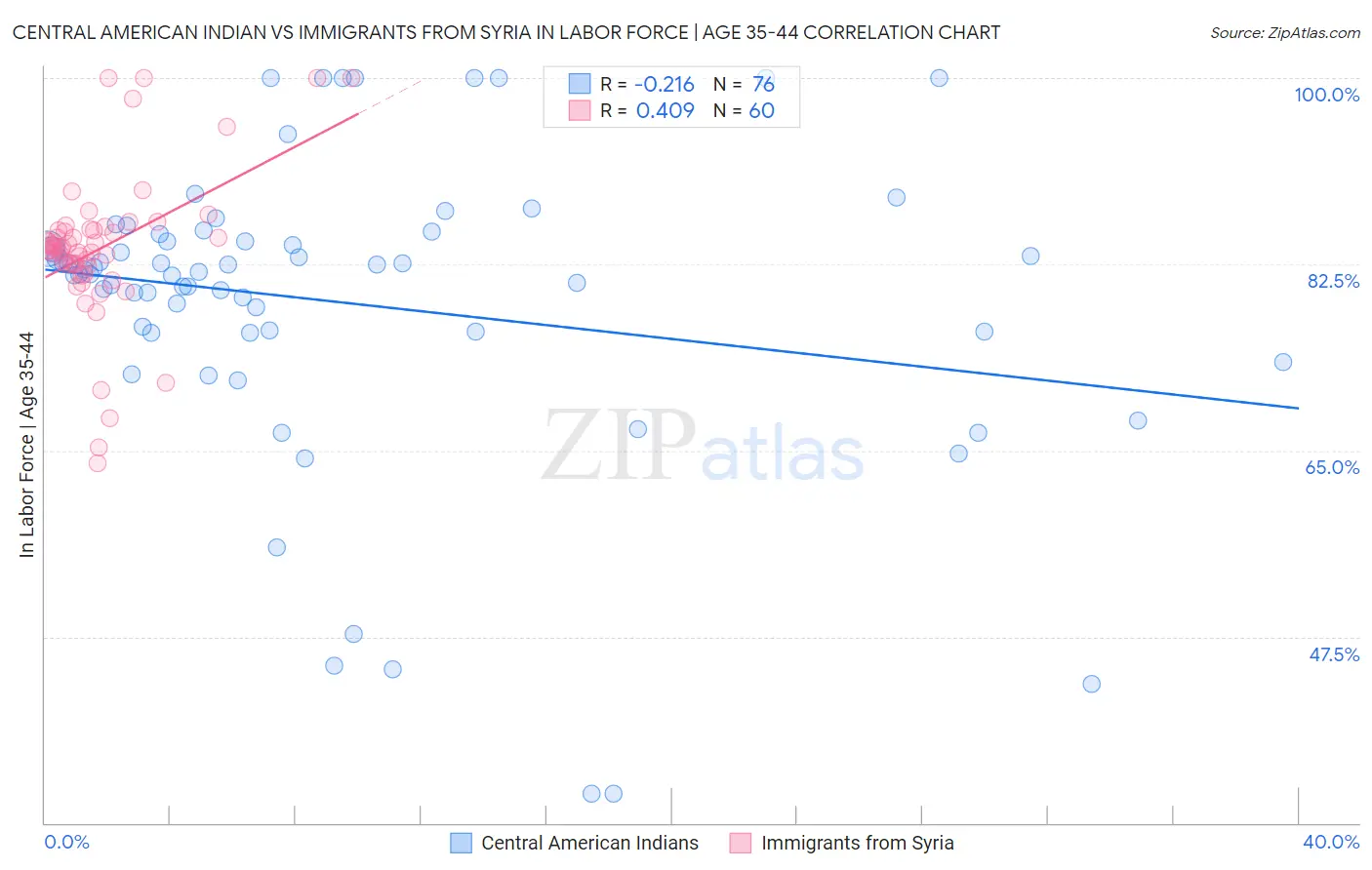 Central American Indian vs Immigrants from Syria In Labor Force | Age 35-44