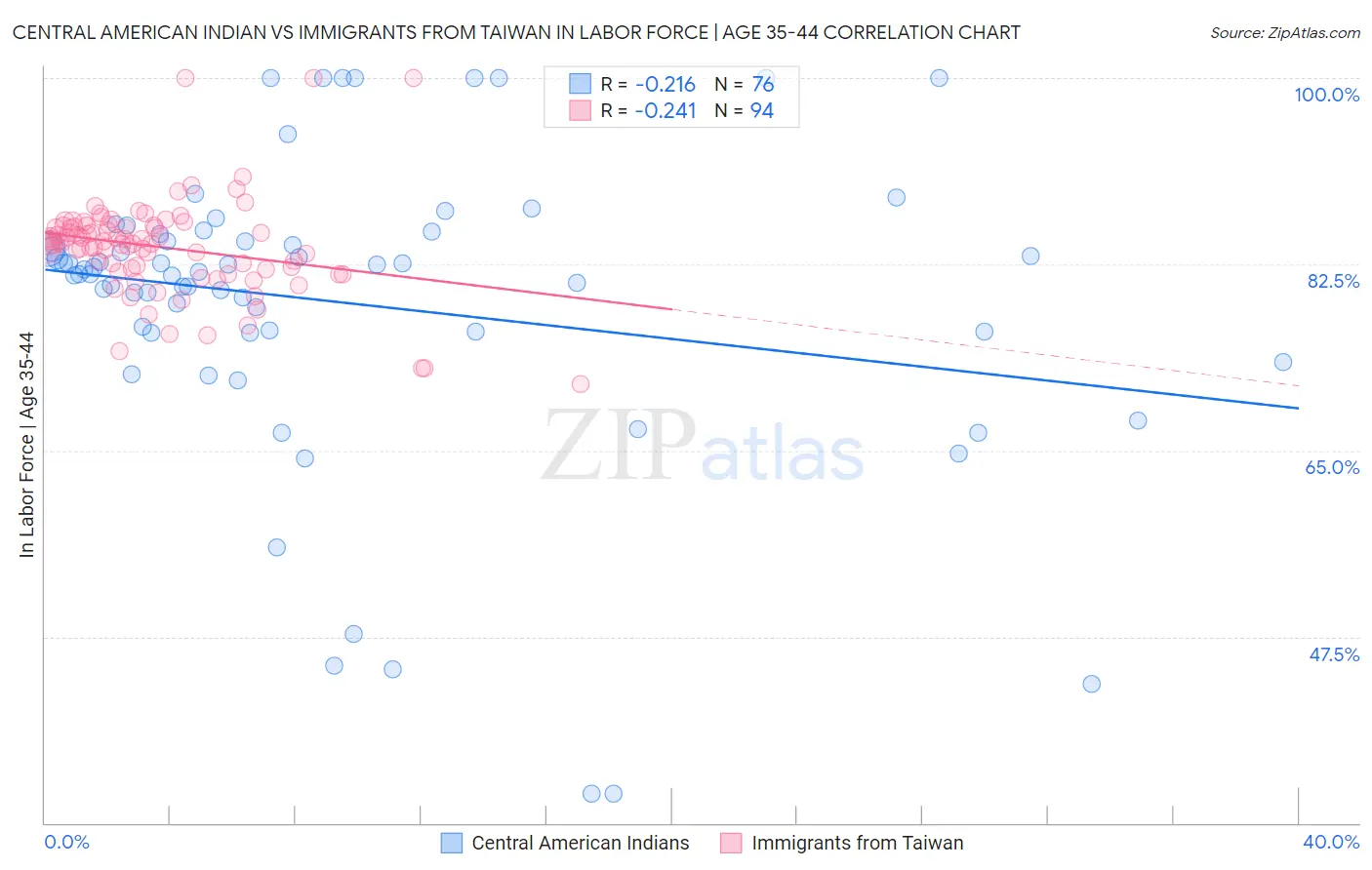 Central American Indian vs Immigrants from Taiwan In Labor Force | Age 35-44