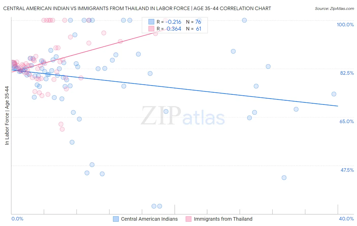 Central American Indian vs Immigrants from Thailand In Labor Force | Age 35-44