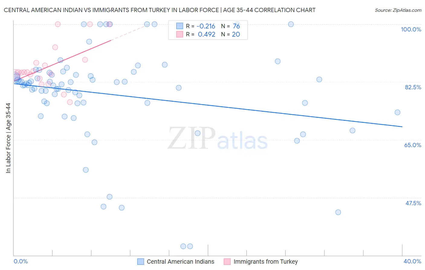 Central American Indian vs Immigrants from Turkey In Labor Force | Age 35-44