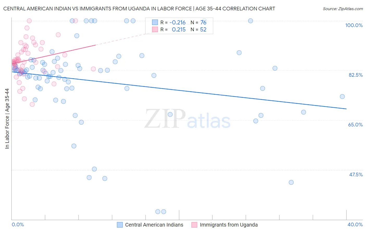 Central American Indian vs Immigrants from Uganda In Labor Force | Age 35-44