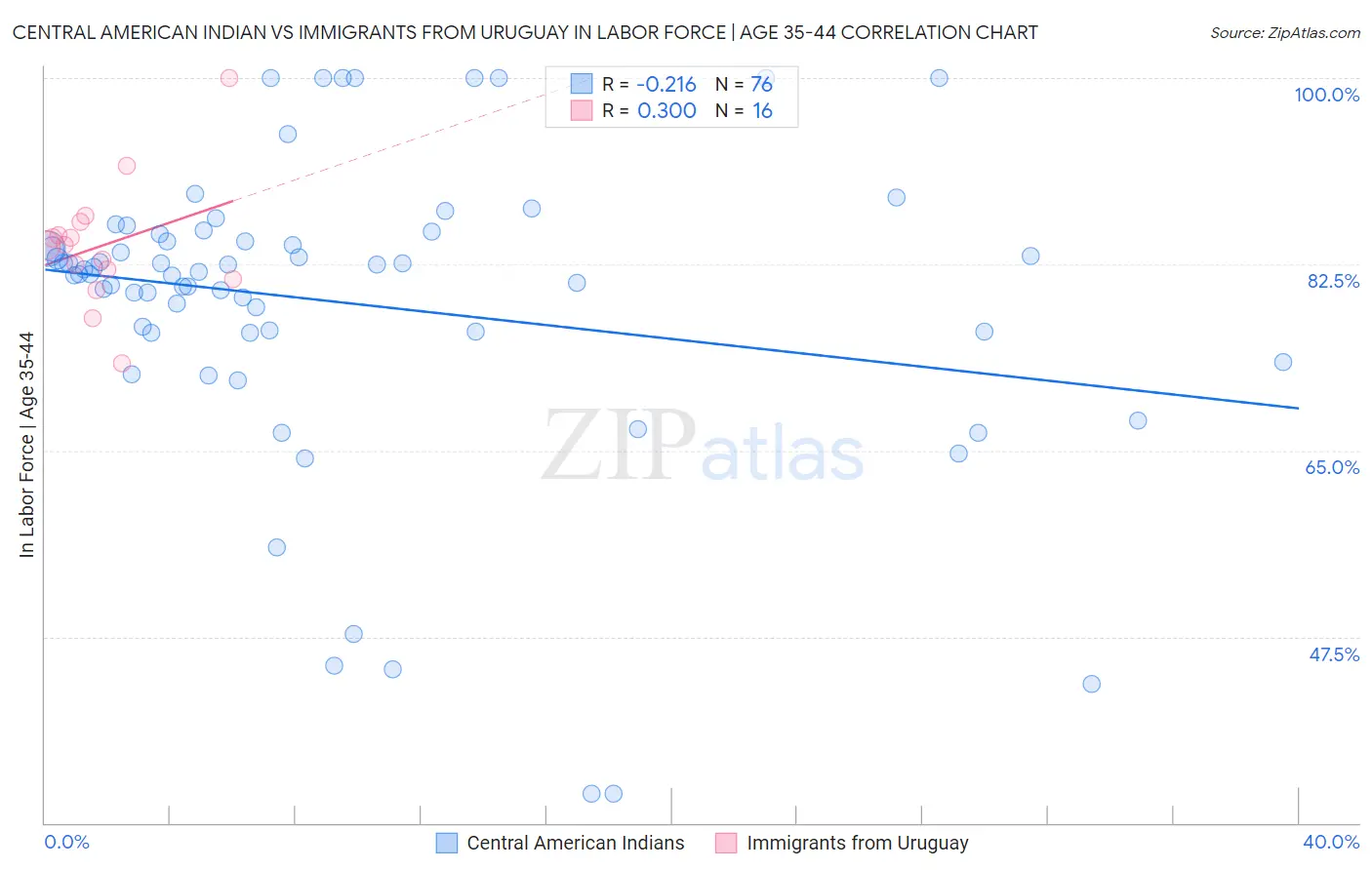 Central American Indian vs Immigrants from Uruguay In Labor Force | Age 35-44