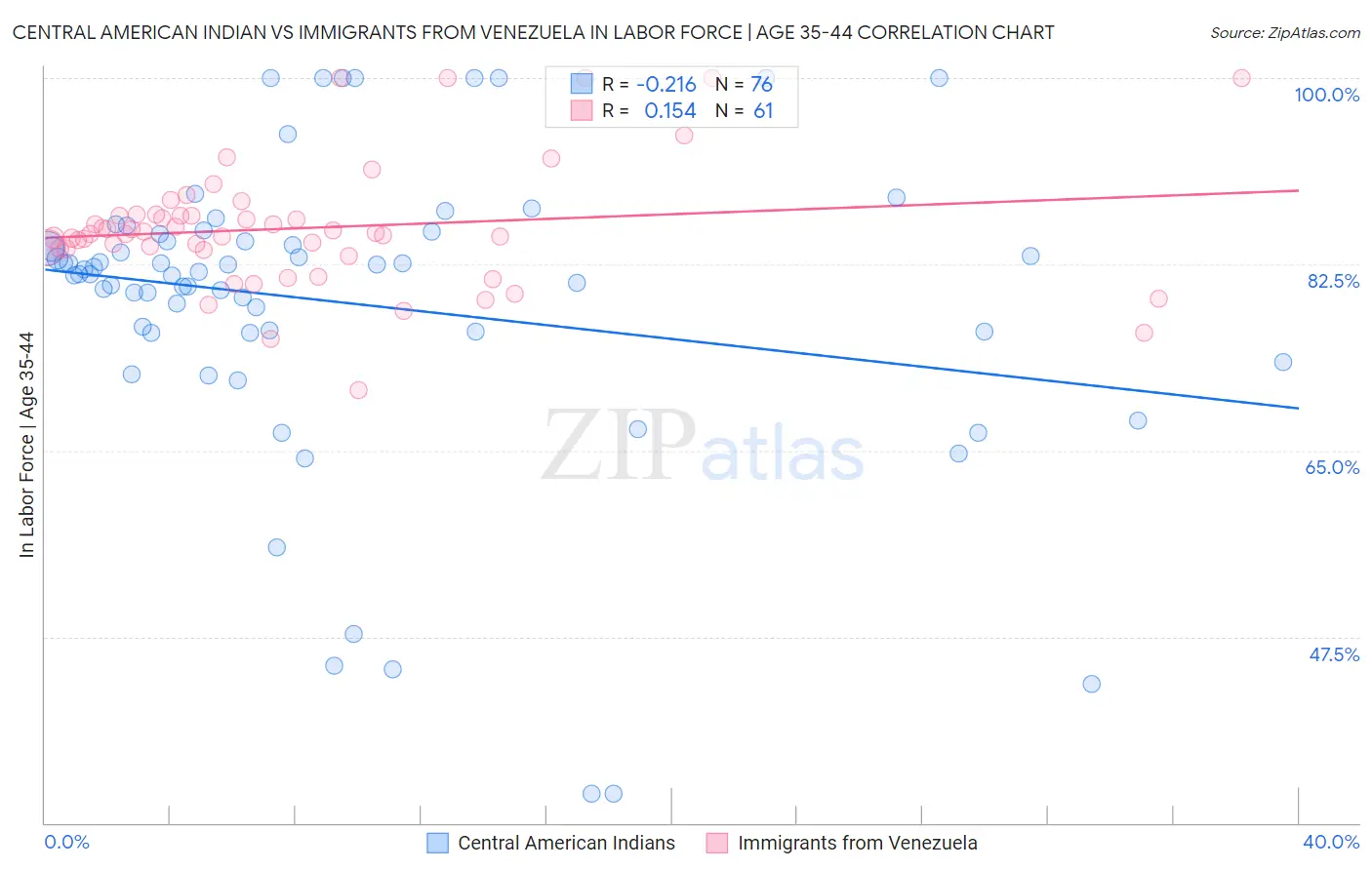 Central American Indian vs Immigrants from Venezuela In Labor Force | Age 35-44