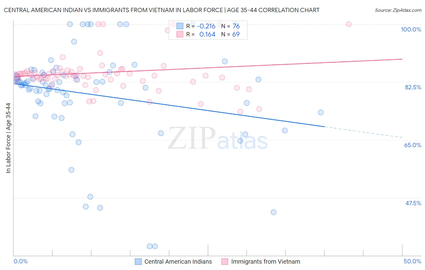 Central American Indian vs Immigrants from Vietnam In Labor Force | Age 35-44