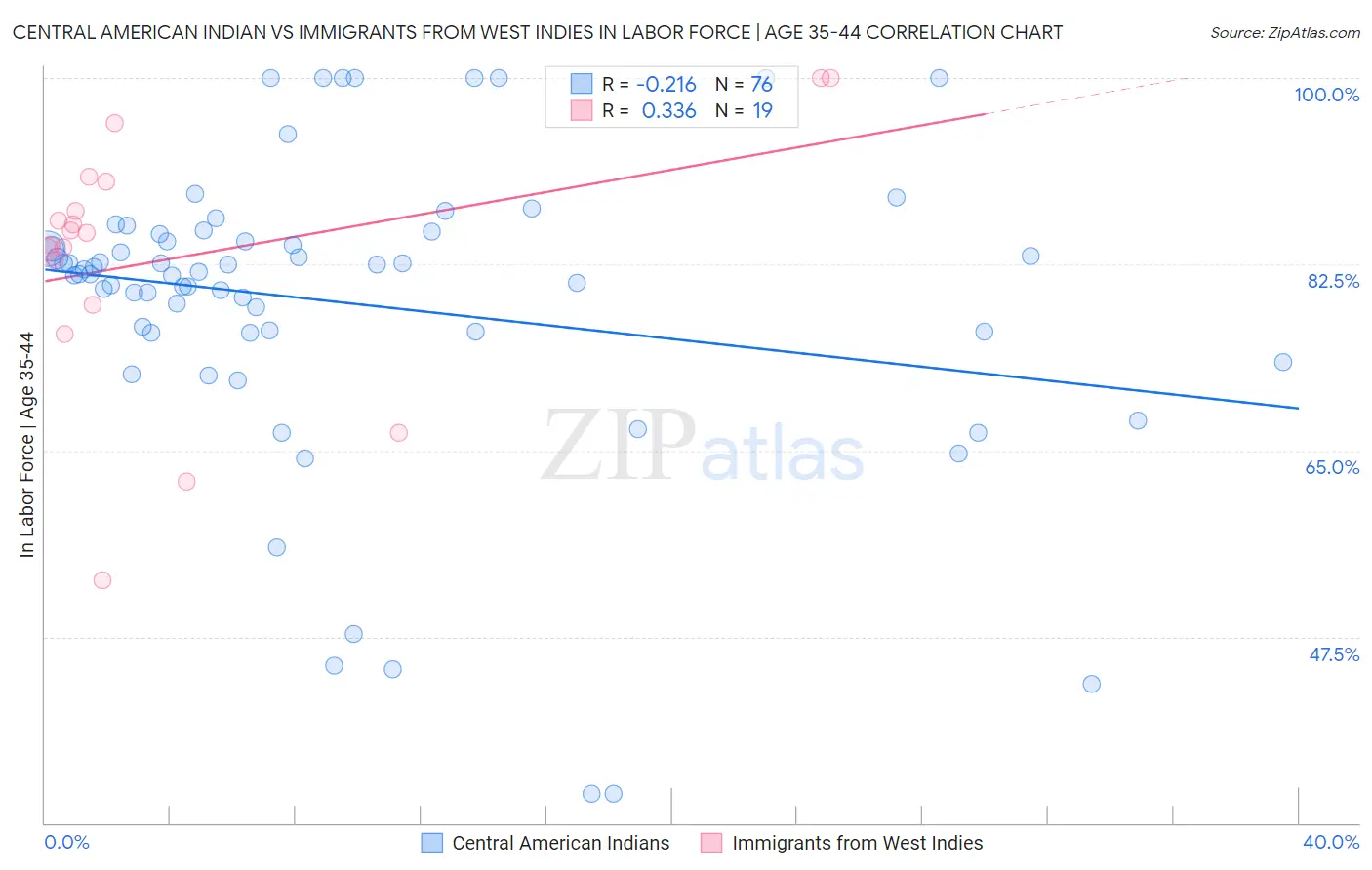Central American Indian vs Immigrants from West Indies In Labor Force | Age 35-44