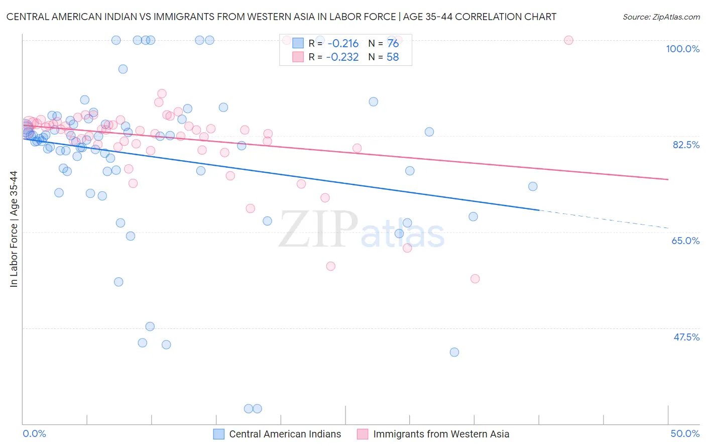Central American Indian vs Immigrants from Western Asia In Labor Force | Age 35-44