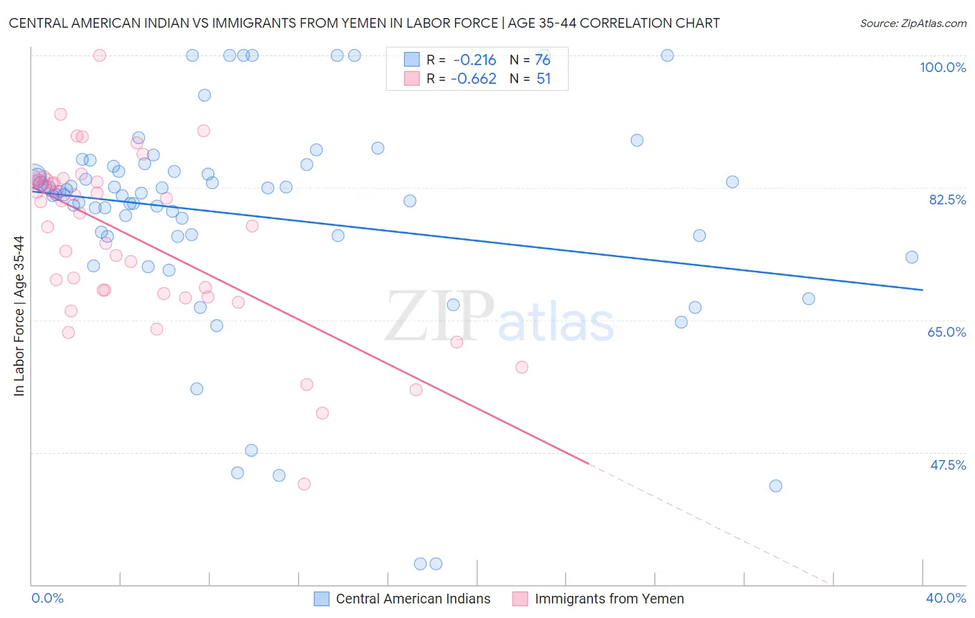 Central American Indian vs Immigrants from Yemen In Labor Force | Age 35-44