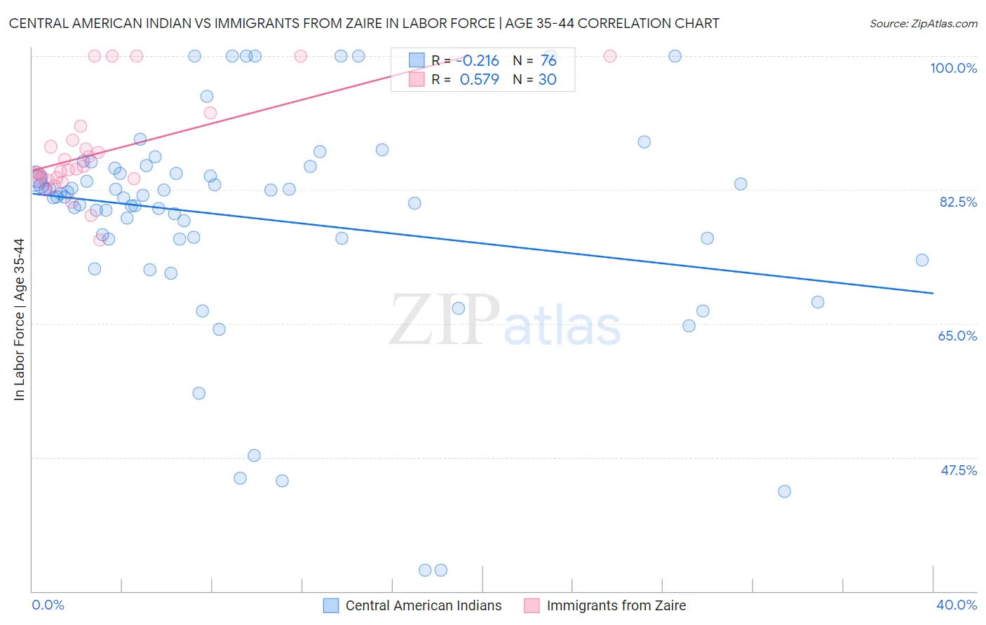 Central American Indian vs Immigrants from Zaire In Labor Force | Age 35-44