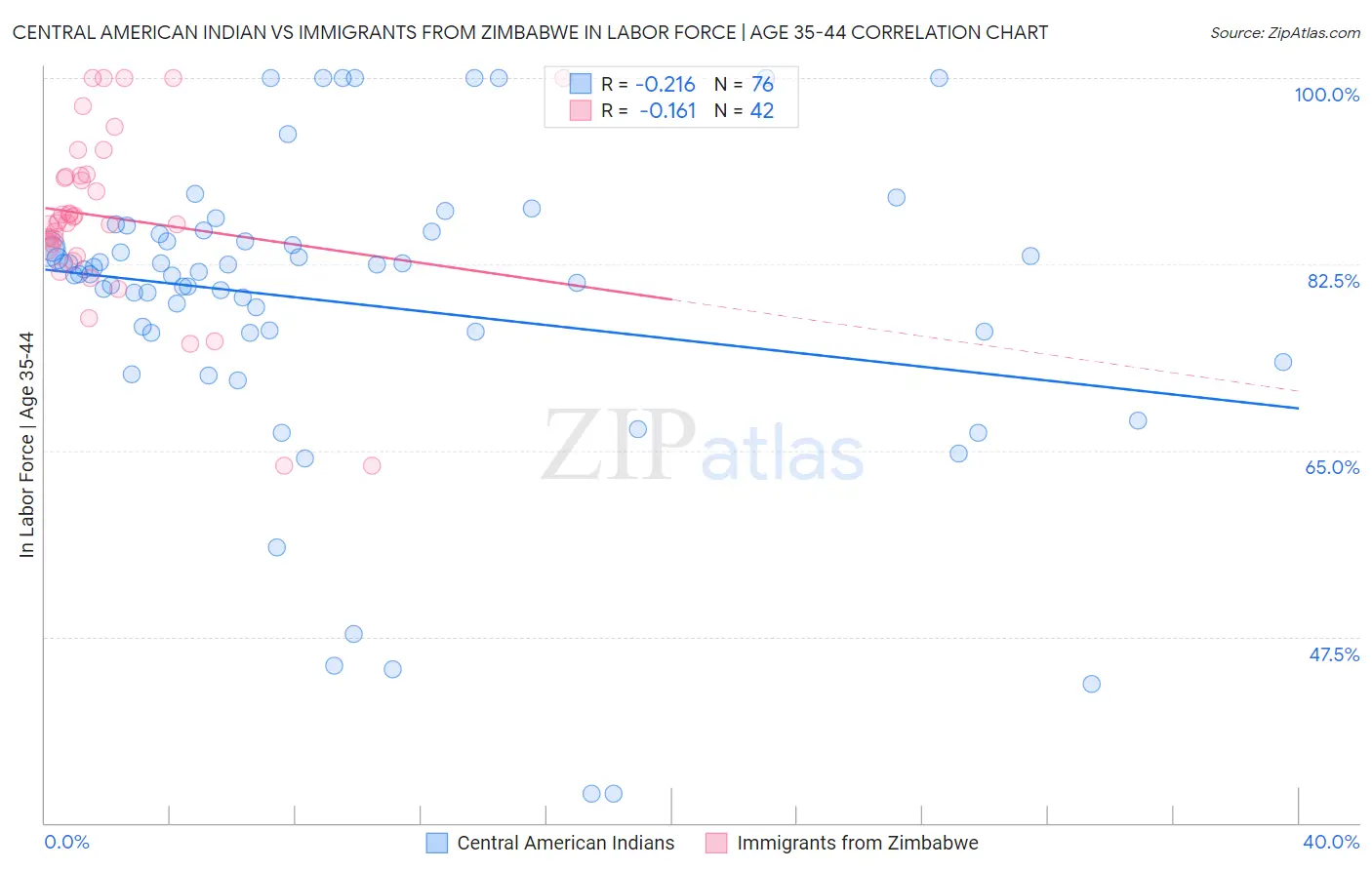 Central American Indian vs Immigrants from Zimbabwe In Labor Force | Age 35-44