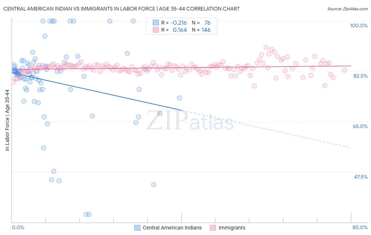 Central American Indian vs Immigrants In Labor Force | Age 35-44