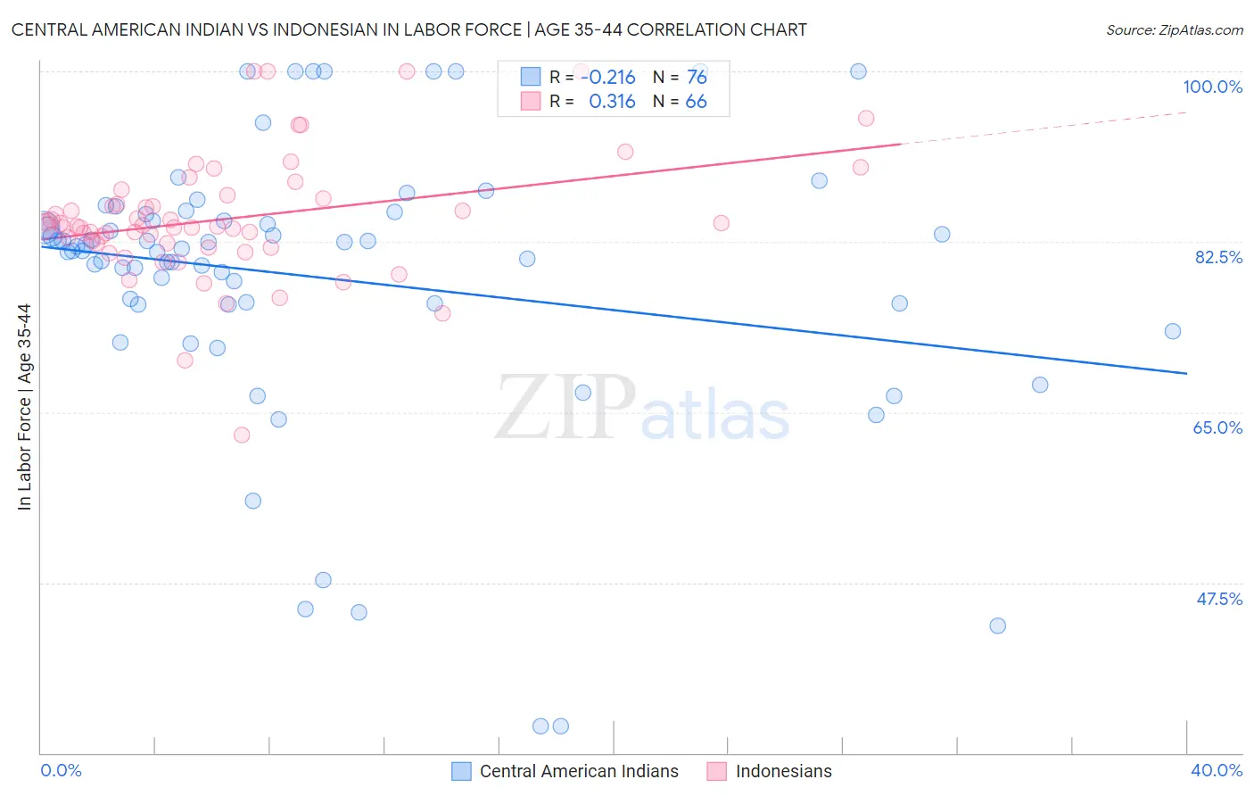 Central American Indian vs Indonesian In Labor Force | Age 35-44