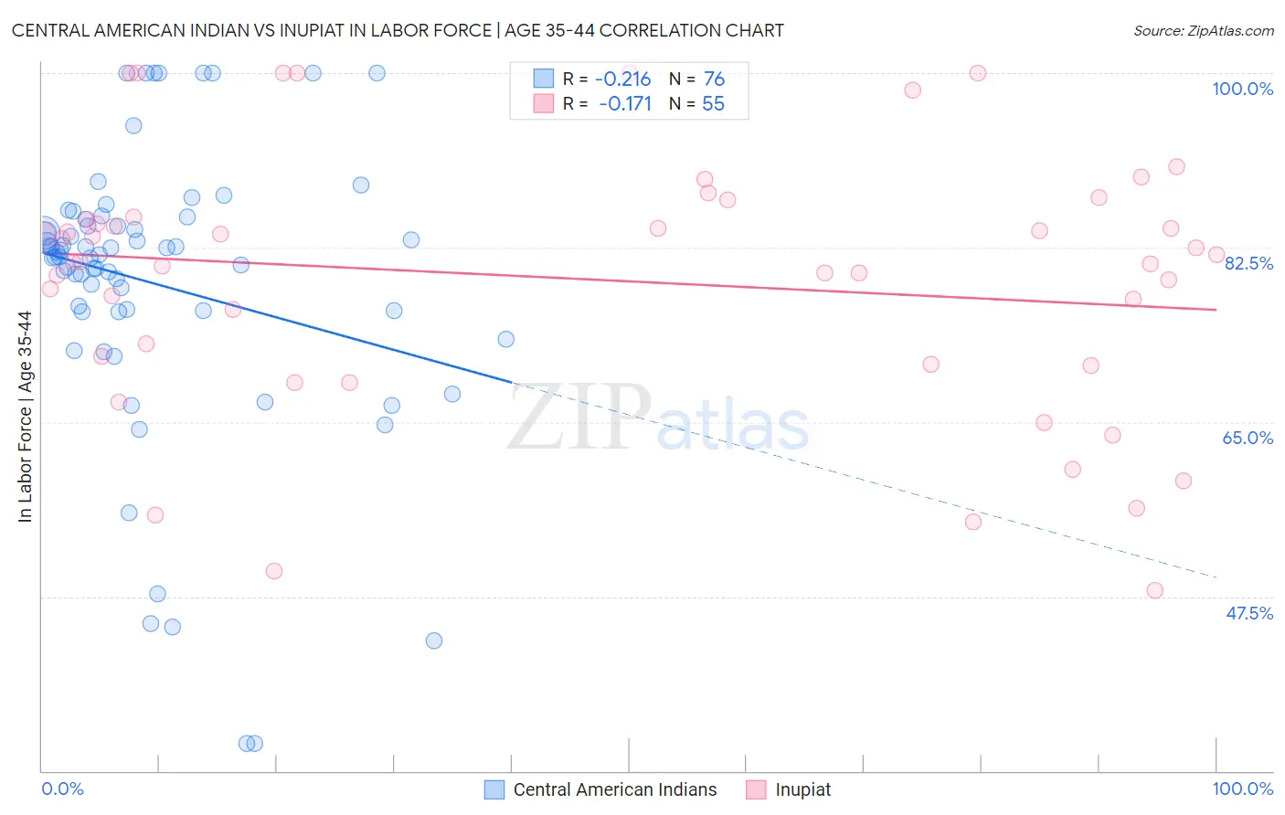 Central American Indian vs Inupiat In Labor Force | Age 35-44