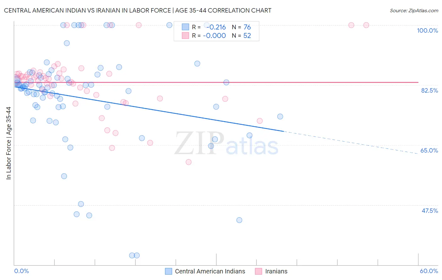 Central American Indian vs Iranian In Labor Force | Age 35-44