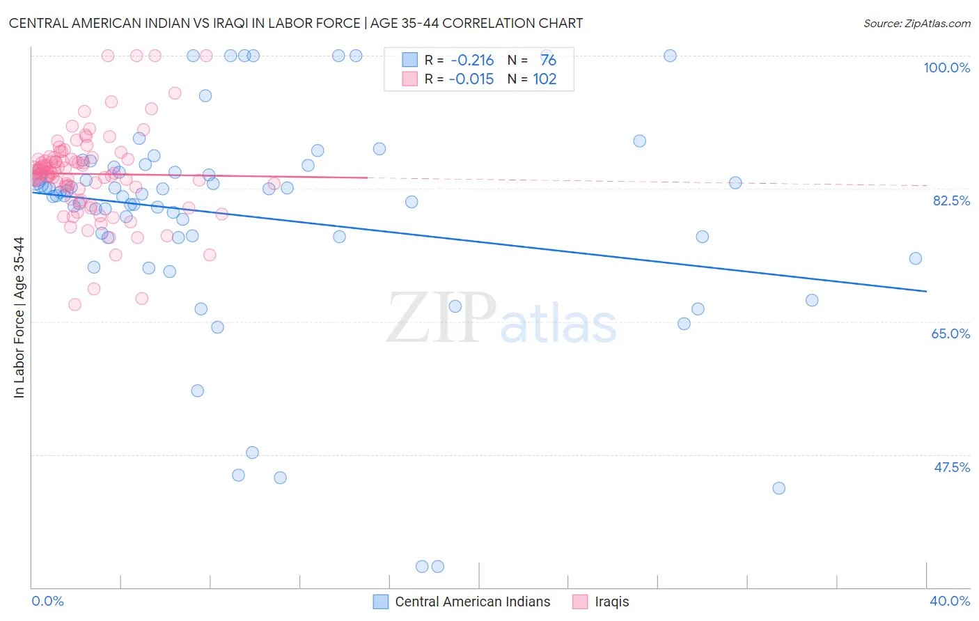 Central American Indian vs Iraqi In Labor Force | Age 35-44