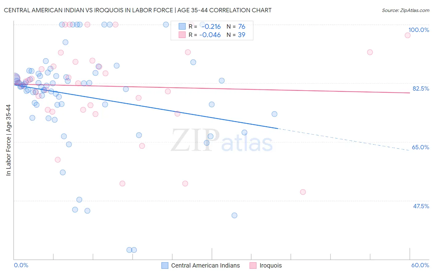 Central American Indian vs Iroquois In Labor Force | Age 35-44